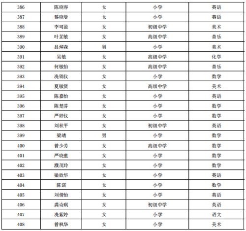  2021年佛山市高明区临聘教师入库情况公告第一批
