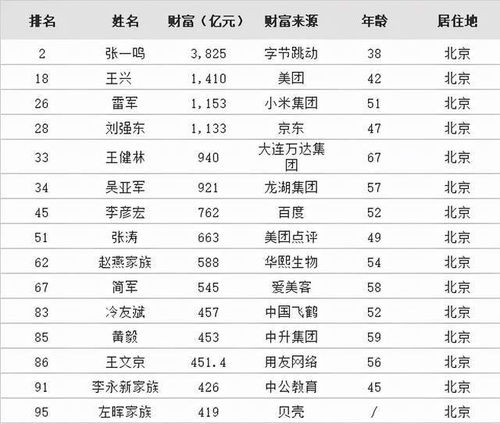  各大城市的首富,分别都是谁
