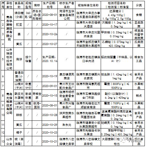  临清市食品安全监督抽检通告这些食品不合格