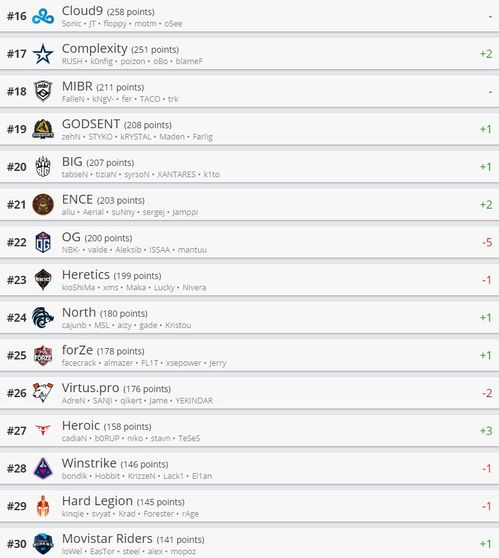  csgo最新世界排名navi重回世界第一