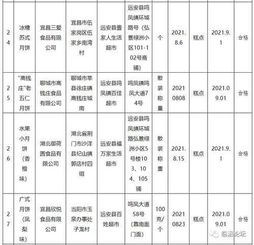  远安县市场监管局刚公布一批食品安全监督抽检信息,含不合格2批次,分别是