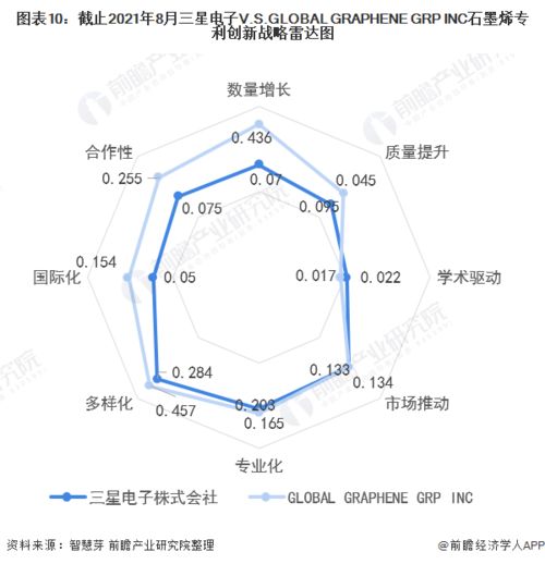  独家2021年全球石墨烯技术龙头企业市场竞争格局分析三星电子vsglobalgraphenegrpinc