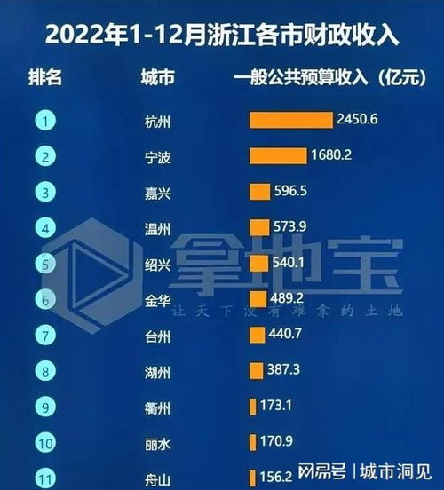  江浙沪城市财政收入排行榜出炉,你意想不到的城市上了榜