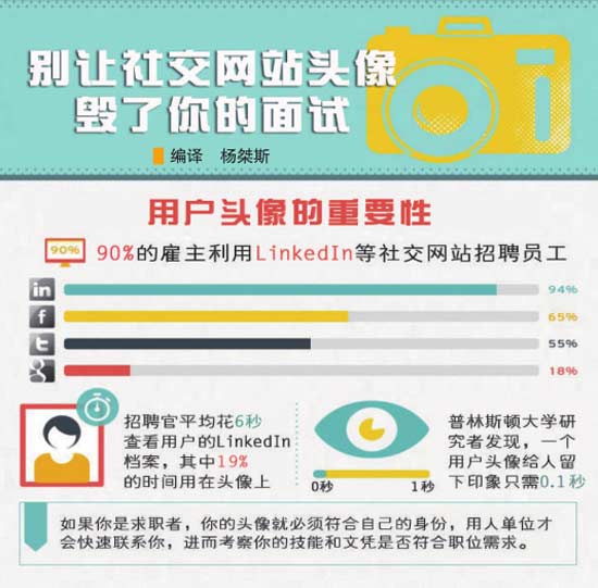  别让社交网站头像毁了你的面试