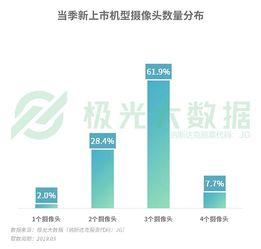  极光大数据三摄和高像素成主流,摄像头成手机硬件比拼必争之地