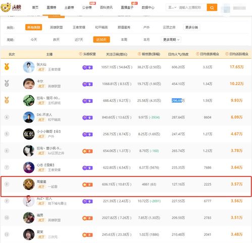  虎牙主播人气排行月榜二次元美女主播入围,张大仙稳定收入三百万