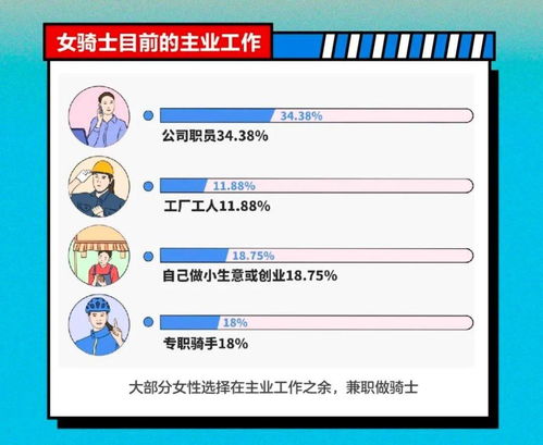  外卖女骑士大数据出炉超八成已婚已育,不到两成是专职