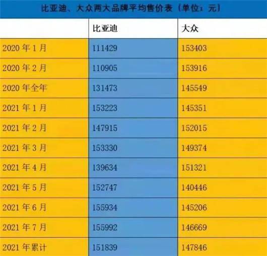  均价15万赶超大众,比亚迪拉开自主pk合资新战局