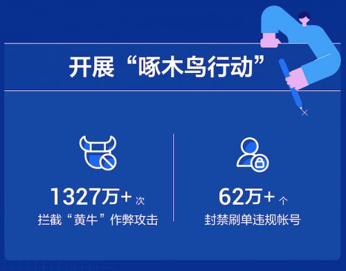  技术防控治理能力全面升级抖音电商啄木鸟行动封禁违规账号超62万个