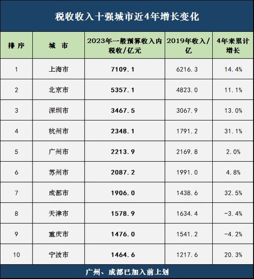  全国税收前十城市近4年走势图杭州成都稳健上行,重庆不涨反跌