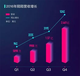  陌陌去年净利大涨960引外媒围观阿里却减持了3股份