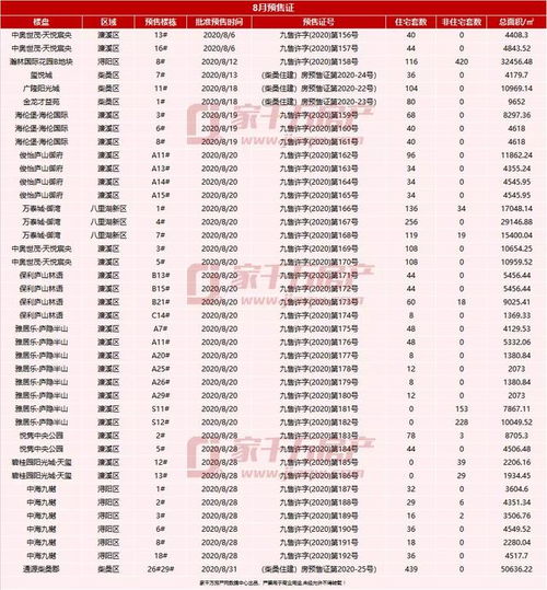  8月楼市月报新房签约2107套,新增供应3464套