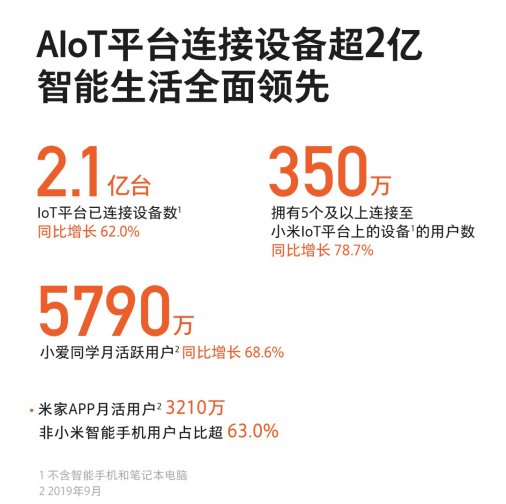  小米集团2019年q3财报小米电视稳坐中国第一头把交椅