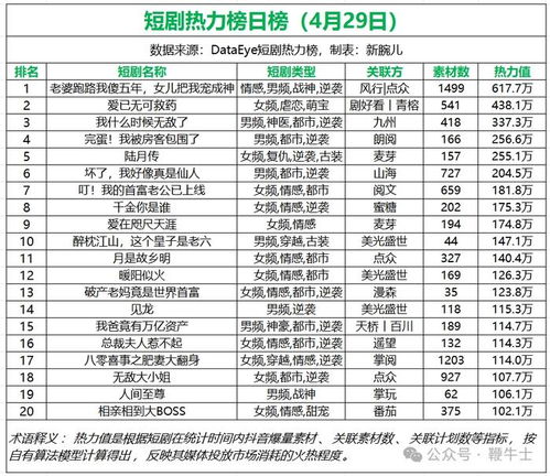  29号抖音直播带货日榜与短剧热力日榜
