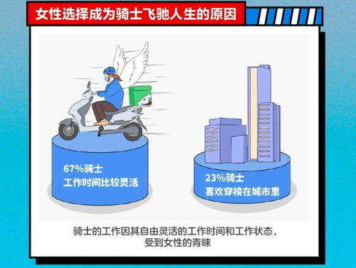  外卖女骑士大数据出炉超八成已婚已育,不到两成是专职