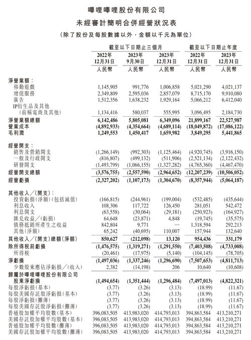  b站发财报2023年营收225亿元同比增长3.3