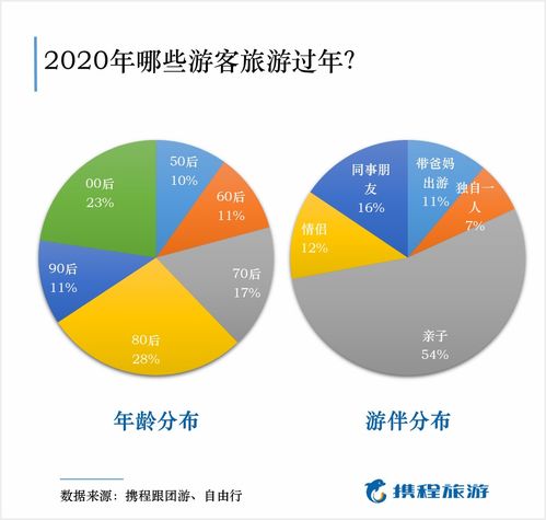  携程预测报告春节旅游人次4.5亿旅游过年取代春节回家成新民俗