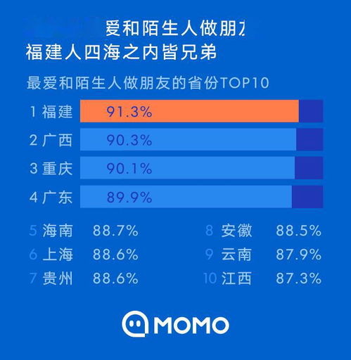  陌陌报告越前浪越爱交朋友越后浪越孤独