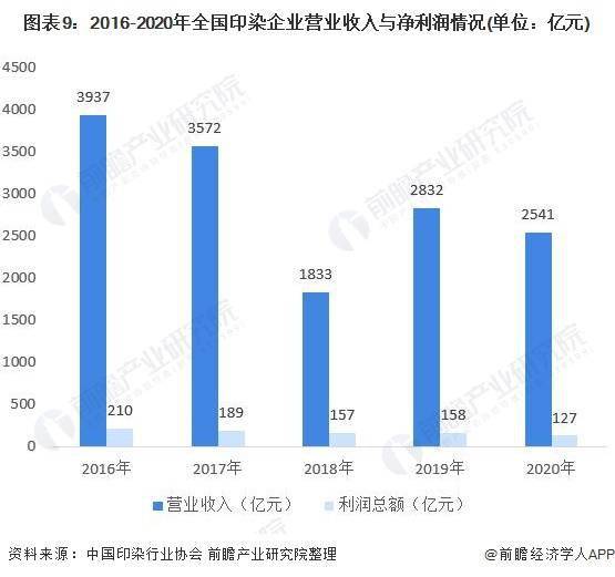  2021年中国染料中间体行业产业链现状及经营效益分析染料供给收缩收入上升