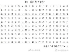  公安部发布2019百家姓王李张刘陈依旧排前五