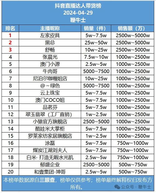  29号抖音直播带货日榜与短剧热力日榜