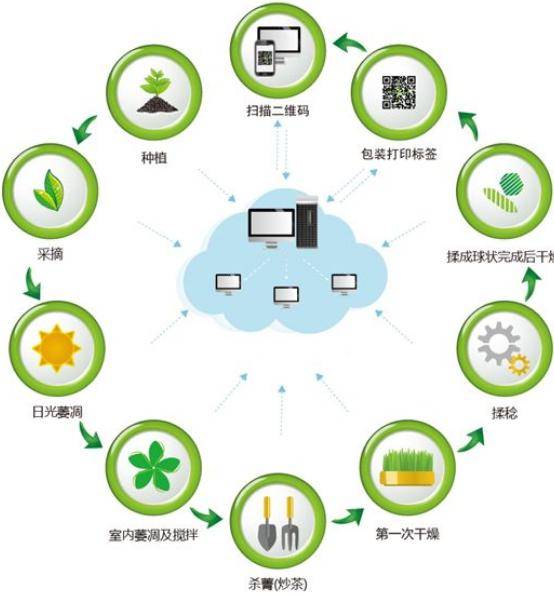  农产品溯源系统功能