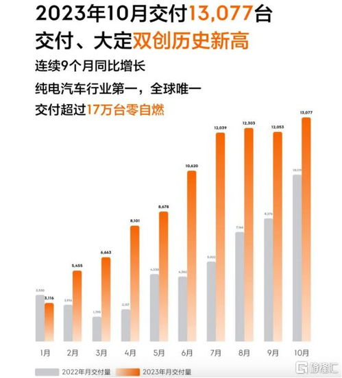  月交付13077台,累计突破17万,极氪成就蔚小理极新格局