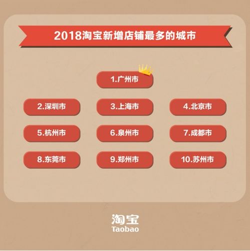  淘宝发布电商创业十大城市深圳名列第二引领直播电商潮流