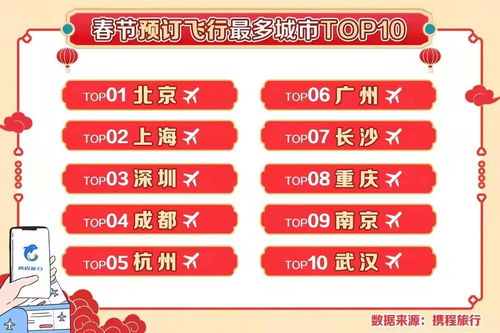  民航联盟携程春节亲子门票订单占比近4成遛娃逛景区贵31