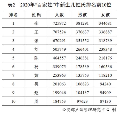  2020年全国姓名报告出炉新生儿叫这些名字的最多