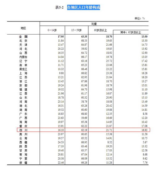  第七次全国人口普查结果公布四川人口数83674866人,排名全国第五丨川商头条