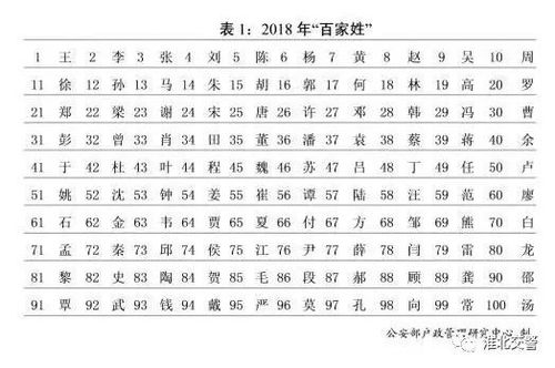  公安部发布2018年全国姓名报告,你的姓名上榜了吗