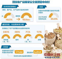  我国主要农产品监测合格率连续5年稳定在96以上舌尖上的安全更靠谱了