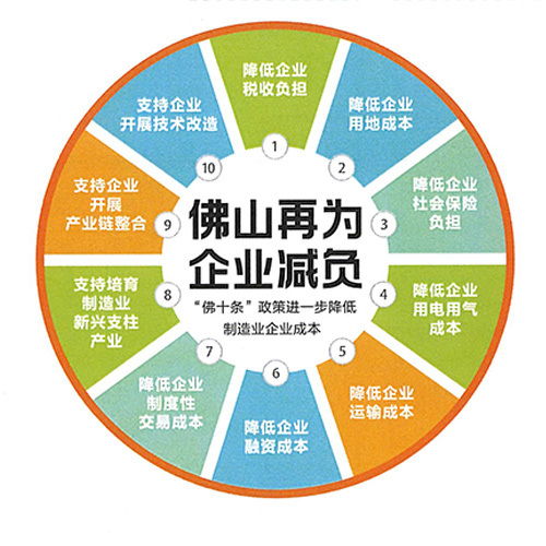  解读佛十条支持培育制造业新兴支柱产业之财政扶持措施篇