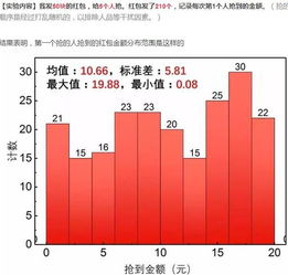  微信红包先抢和后抢,差距居然这么大有人做了一个实验