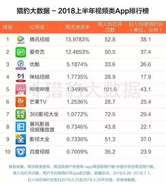  2018上半年app榜单抖音杀入前十,拼多多逼宫淘宝