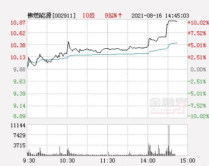  快讯佛燃能源涨停报于10.87元