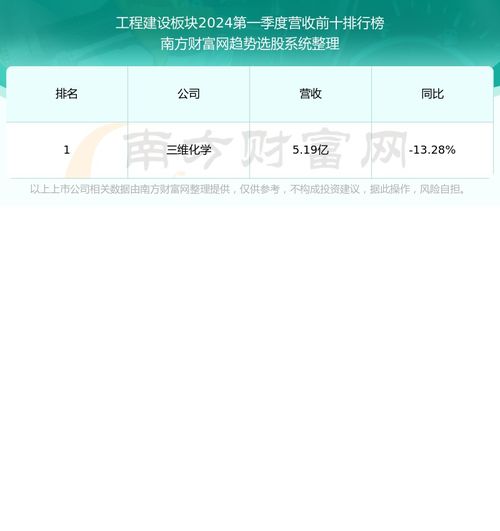  石化油服600871现在怎么样600871营收情况好不好