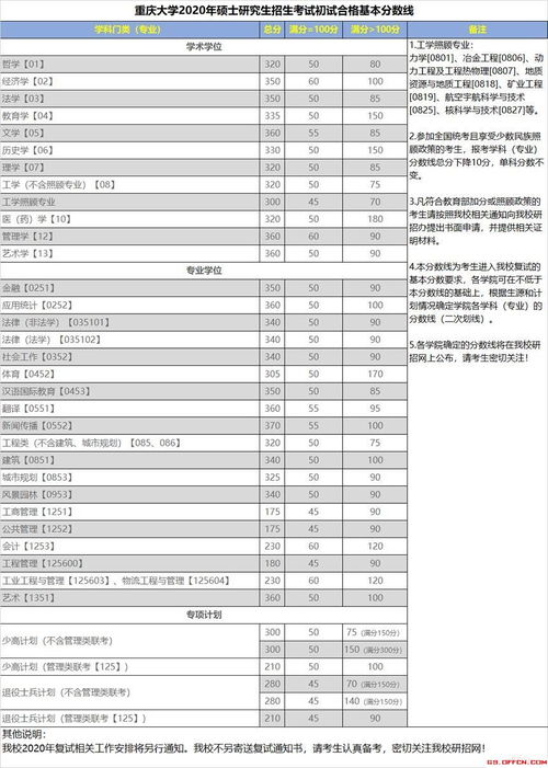  2020年重庆大学考研复试分数线34所自划线