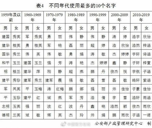  2020年百家姓排名李姓共72.6万人你的姓排第几