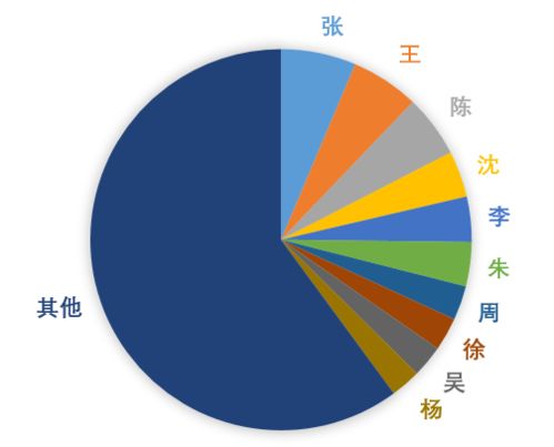  最新海宁市百家姓排名出炉你的姓排第几