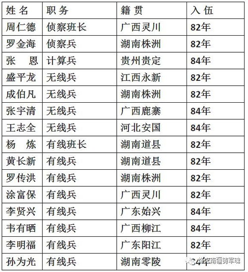  靠矛山炮战,炮兵第52团3营9连1984年参战官兵名录