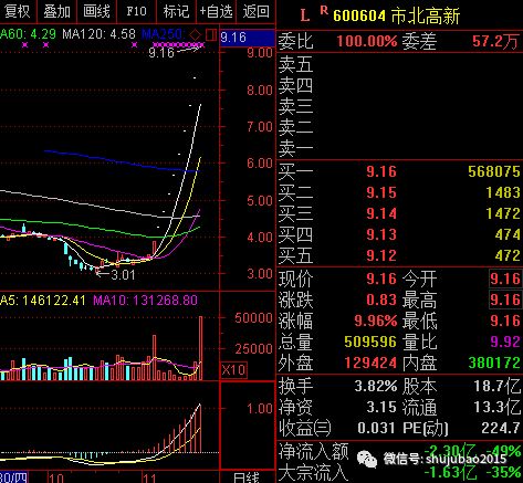  牛气冲天这个题材龙头之争愈演愈烈,龙头连拉10个涨停
