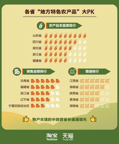  淘宝上的湖北156种特色农产品中,秭归脐橙和洪湖莲藕最热销