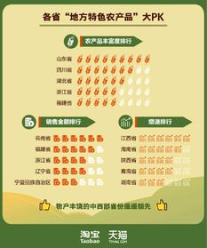  淘宝数据显示特色农产品80后和90后购买力最强,广东消费力全国第一