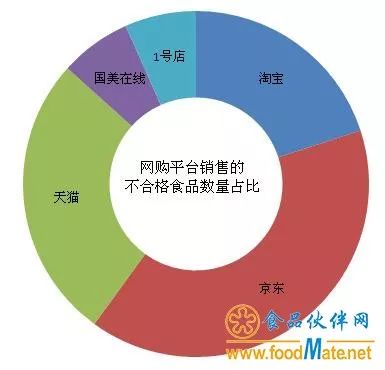  汇总市场监管总局6月公布58批次不合格食品半数为食用农产品