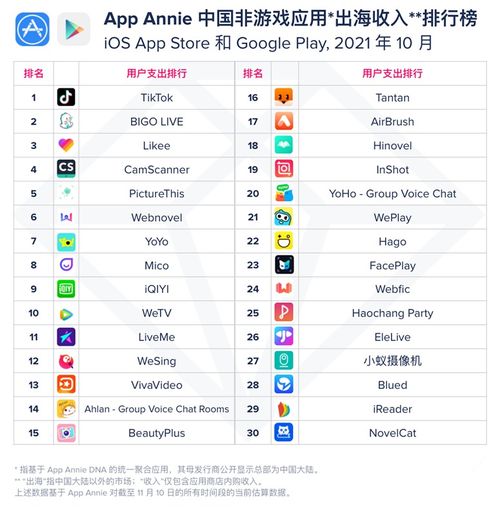  变革前夕,非游戏app出海收入榜top30释放了哪些信号