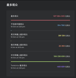  lpl行到何处皆是主场s8中国观赛人数竟是国外116倍