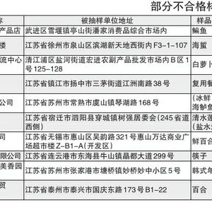  江苏抽检860批次食品检出18批次不合格