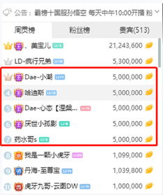  十国服孙悟空入驻虎牙,直播热度连续超过孤影,花小健要成新一哥